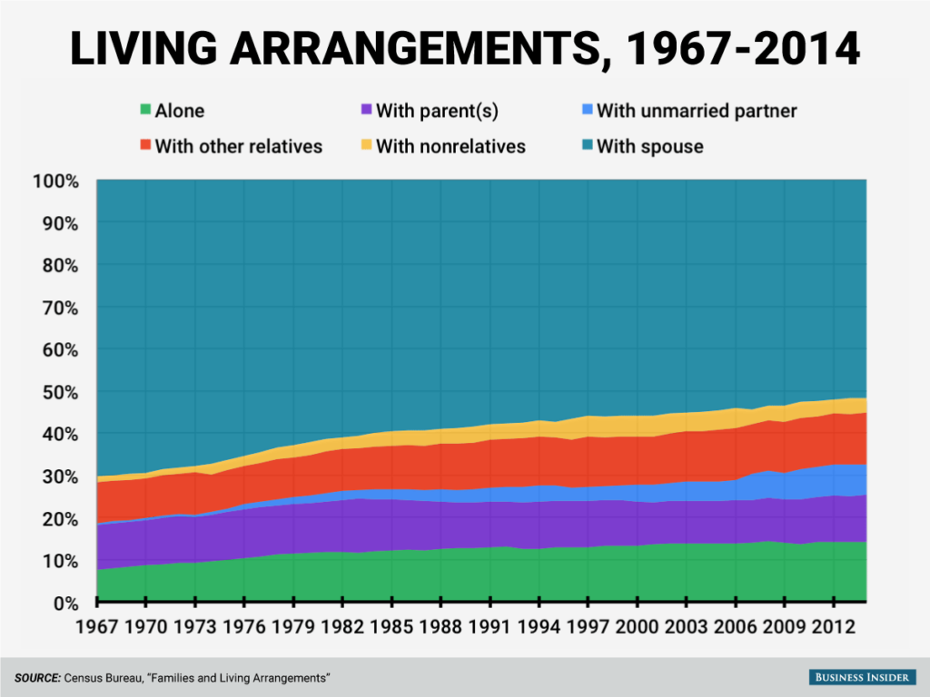 living-arrangements-chart